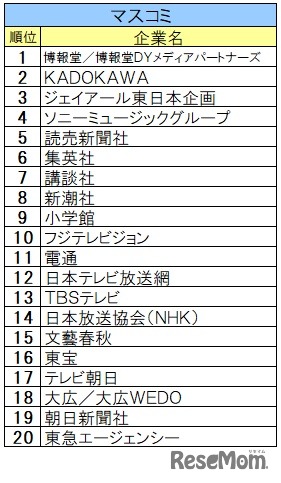 2025入社希望者対象 就職活動[早期] 就職ブランド調査(業界別)マスコミ