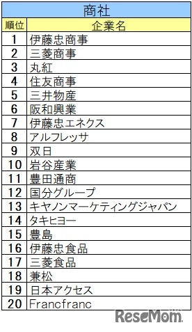 2025入社希望者対象 就職活動[早期] 就職ブランド調査(業界別)商社