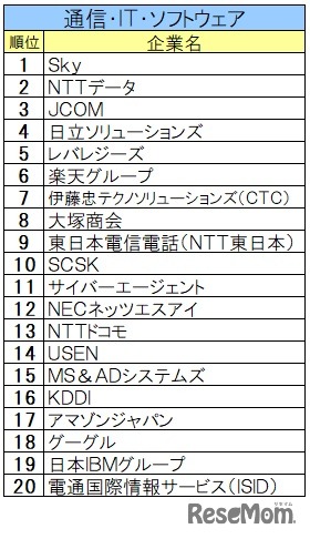 2025入社希望者対象 就職活動[早期] 就職ブランド調査(業界別)通信・IT・ソフトウェア