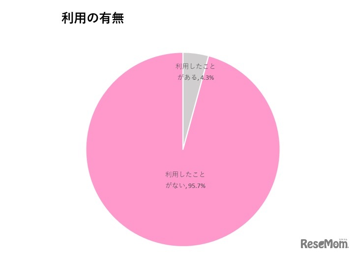 利用の有無