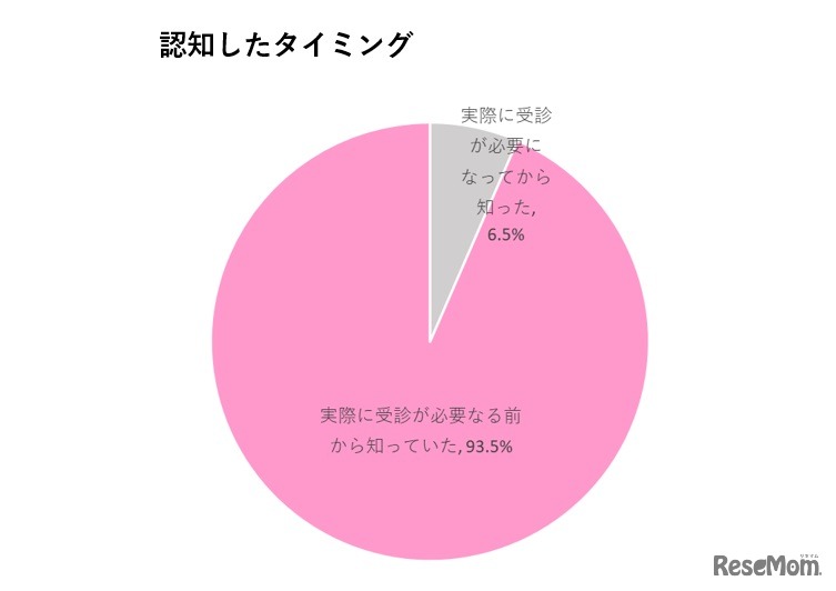 認知したタイミング