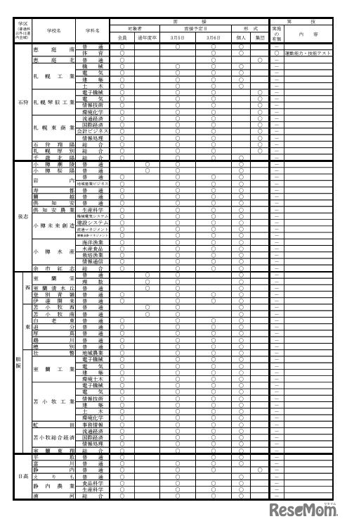 2024年度公立高等学校一般入学者選抜における面接・実技の実施予定一覧