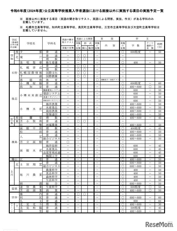 2024年度公立高等学校推薦入学者選抜における面接以外に実施する項目の実施予定一覧