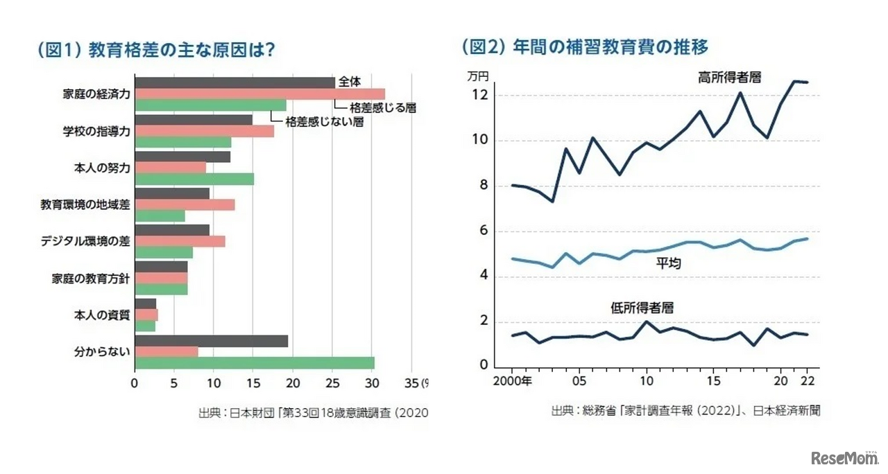 教育格差のおもな原因、年間の補習教育費の推移