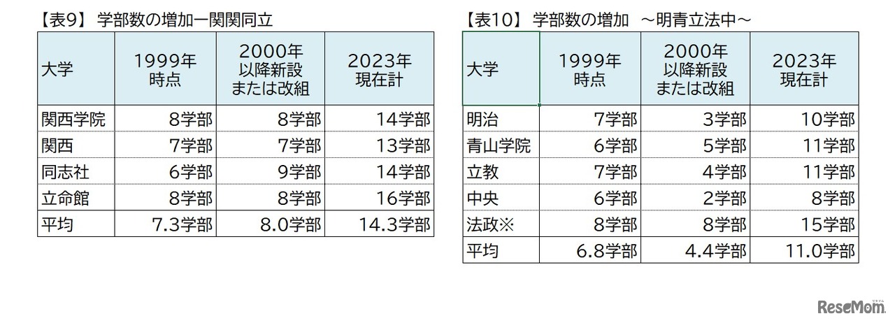 関西の私大トップ4校（関西大学・関西学院大学・同志社大学・立命館大学）ダブル合格者進学先分析