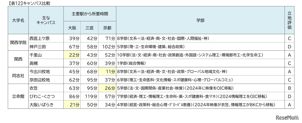 関西の私大トップ4校（関西大学・関西学院大学・同志社大学・立命館大学）ダブル合格者進学先分析
