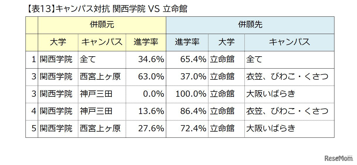関西の私大トップ4校（関西大学・関西学院大学・同志社大学・立命館大学）ダブル合格者進学先分析