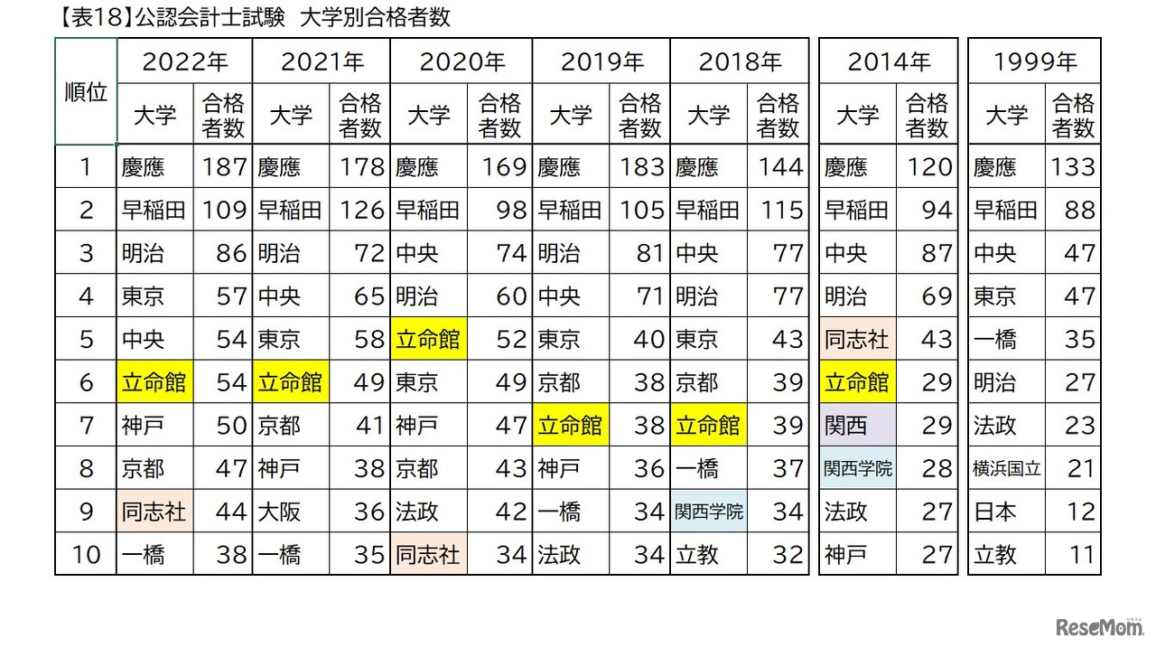 関西の私大トップ4校（関西大学・関西学院大学・同志社大学・立命館大学）ダブル合格者進学先分析