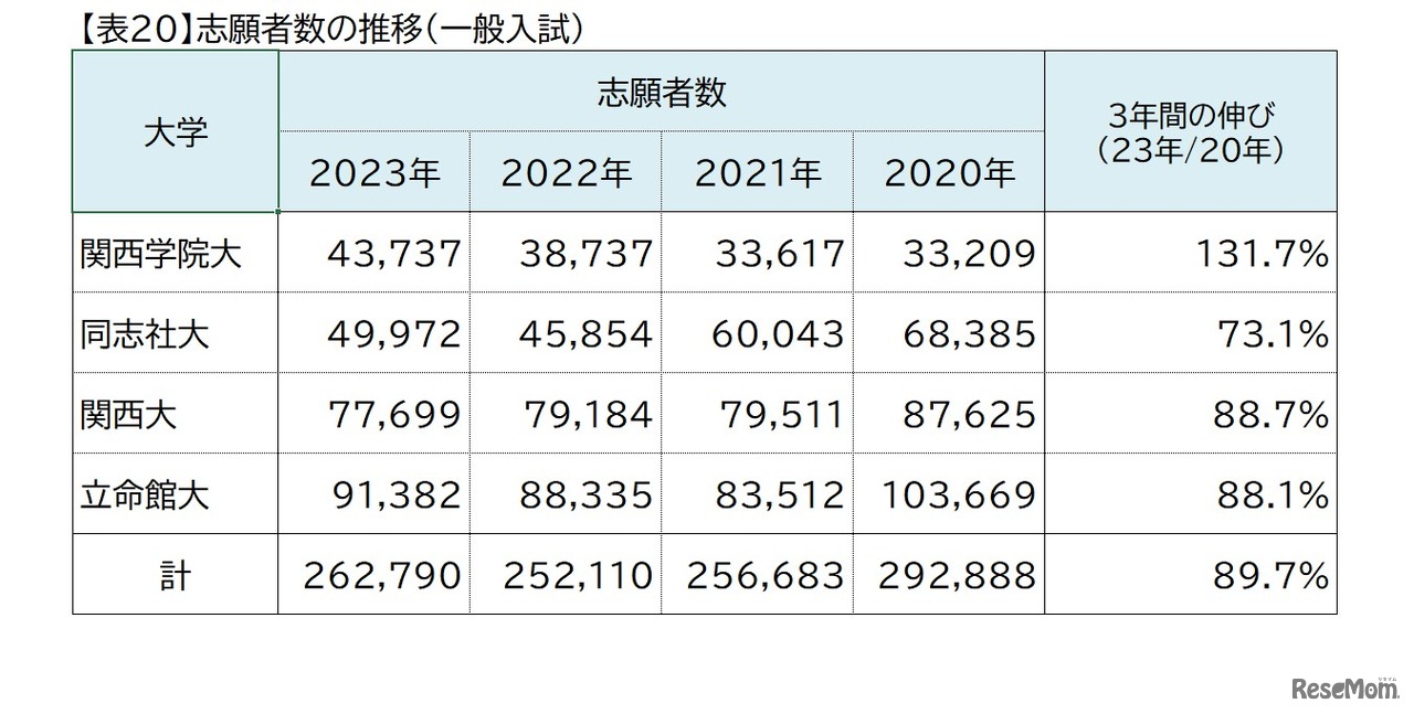 関西の私大トップ4校（関西大学・関西学院大学・同志社大学・立命館大学）ダブル合格者進学先分析