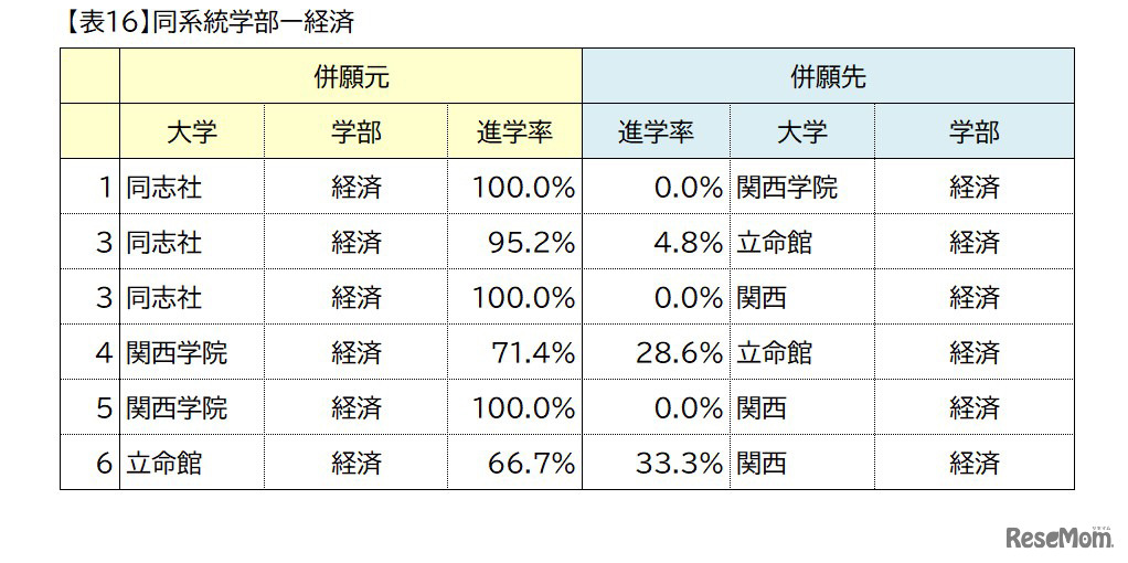 関西の私大トップ4校（関西大学・関西学院大学・同志社大学・立命館大学）ダブル合格者進学先分析