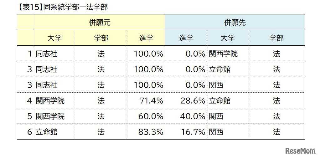 関西の私大トップ4校（関西大学・関西学院大学・同志社大学・立命館大学）ダブル合格者進学先分析
