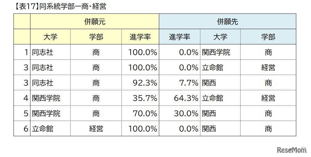 関西の私大トップ4校（関西大学・関西学院大学・同志社大学・立命館大学）ダブル合格者進学先分析