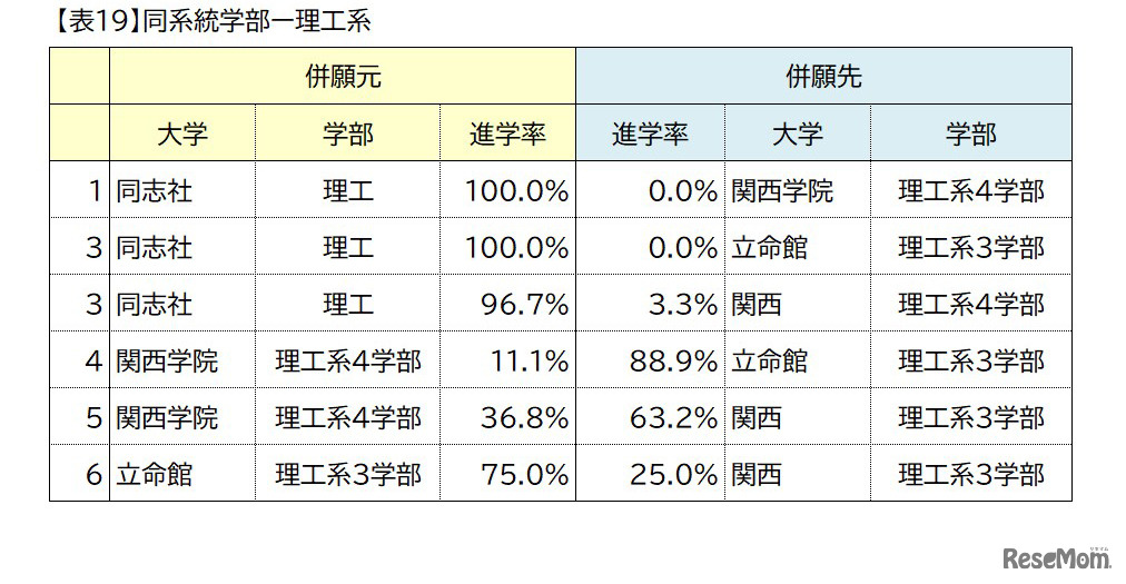 関西の私大トップ4校（関西大学・関西学院大学・同志社大学・立命館大学）ダブル合格者進学先分析