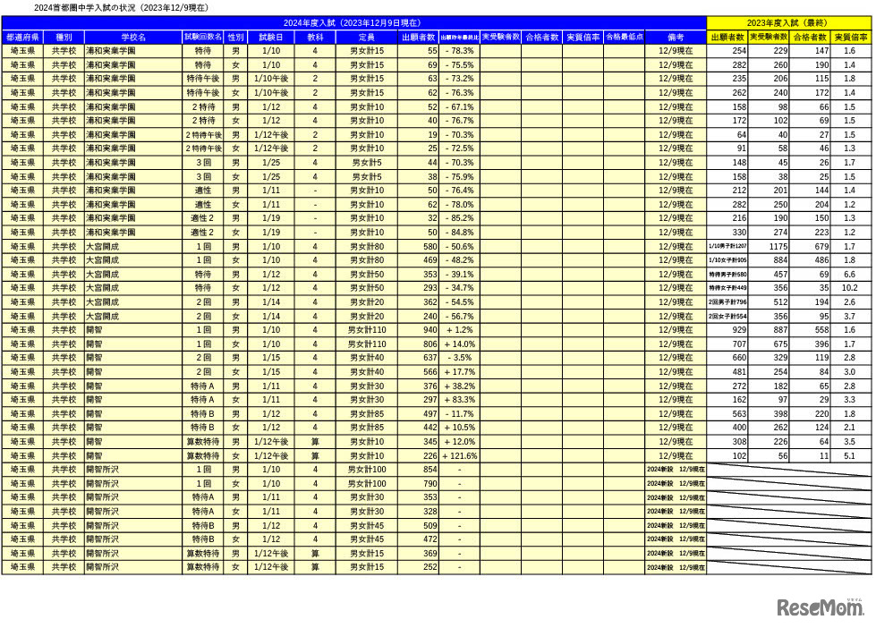 2024首都圏中学入試の状況（2023年12月9日現在）