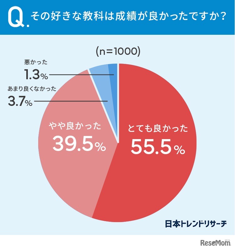 その好きな教科は成績が良かった？