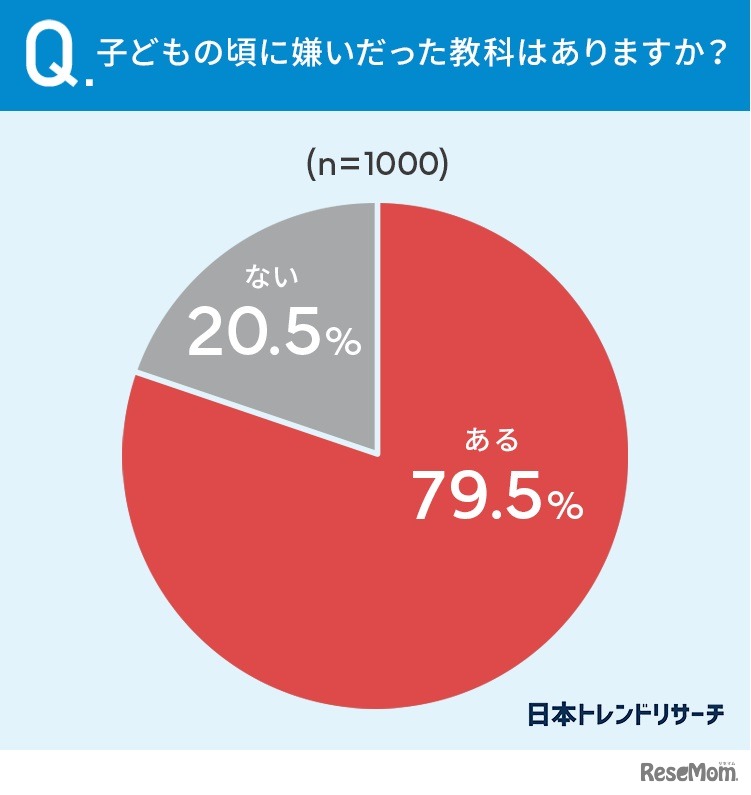 子供のころに嫌いだった教科はある？