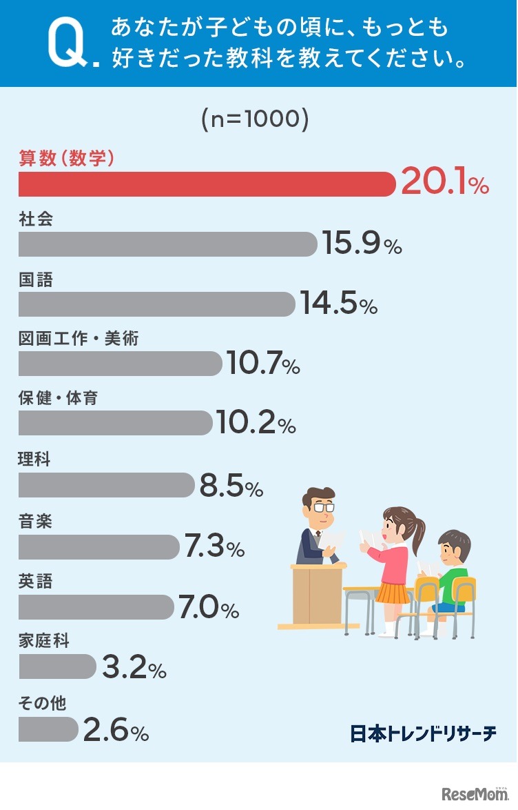 子供のころに、もっとも嫌いだった教科は？