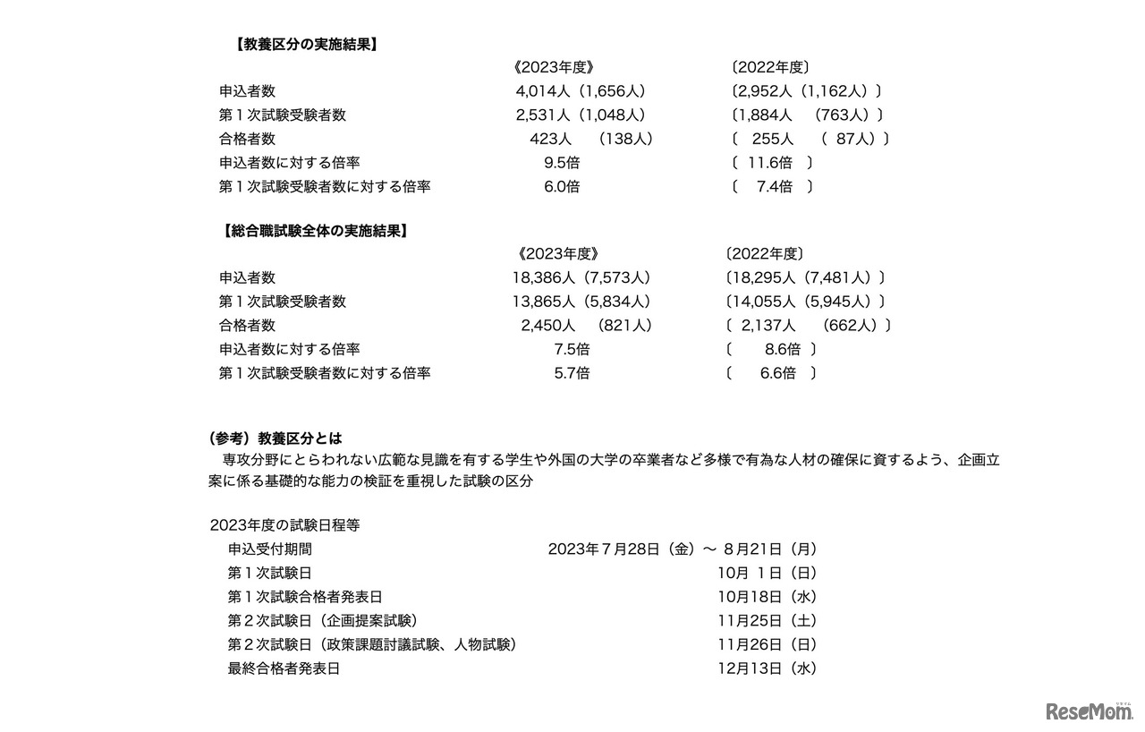 2023年度国家公務員採用総合職試験（大卒程度試験）教養区分の合格者発表