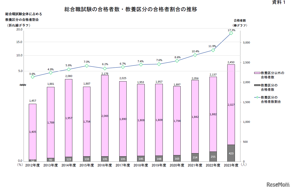 総合職試験の合格者数・教養区分の合格者割合の推移
