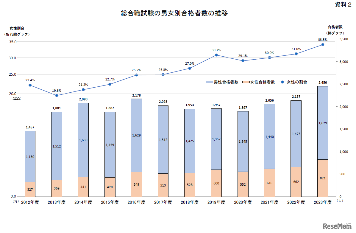 総合職試験の男女別合格者数の推移