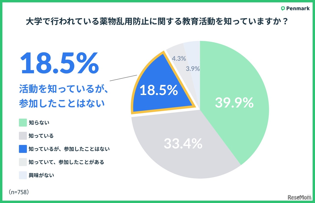 大学で行われている薬物乱用防止に関する教育活動を知っている？