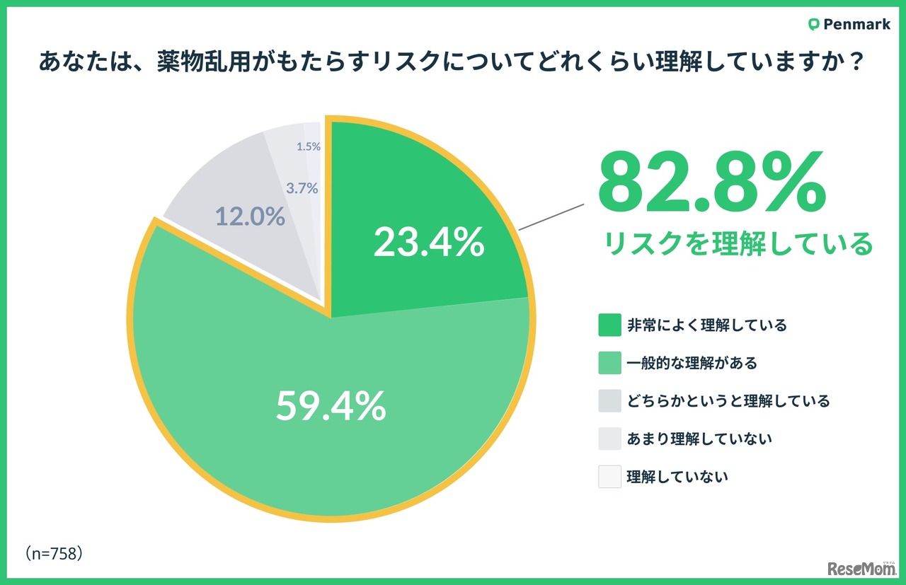 薬物乱用がもたらすリスクについてどのくら理解している？