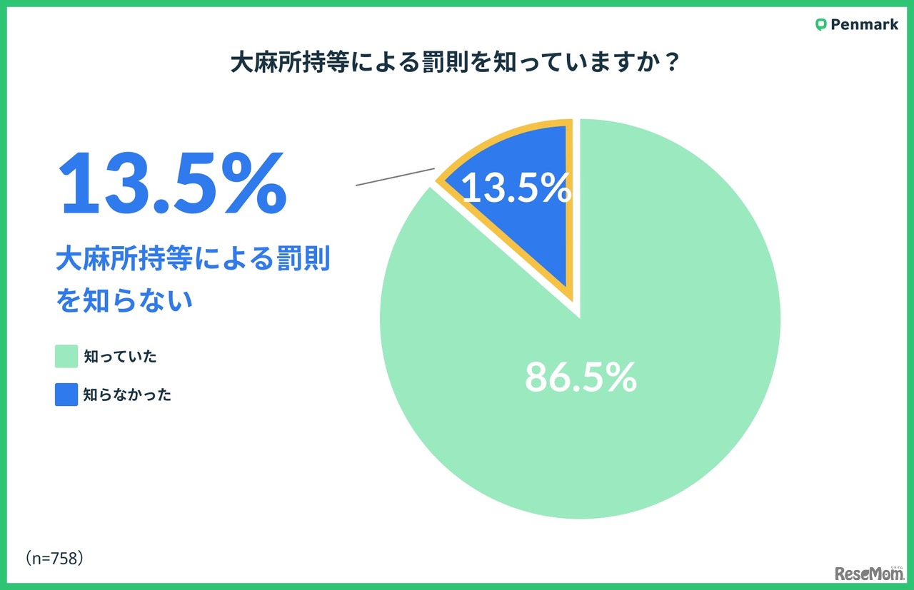 大麻所持などによる罰則を知っている？