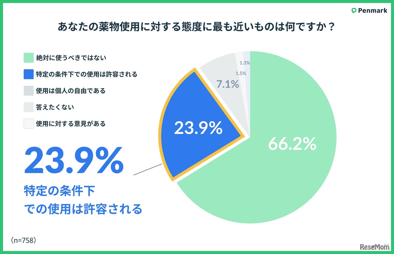 薬物使用に対する態度にもっとも近いものは何？