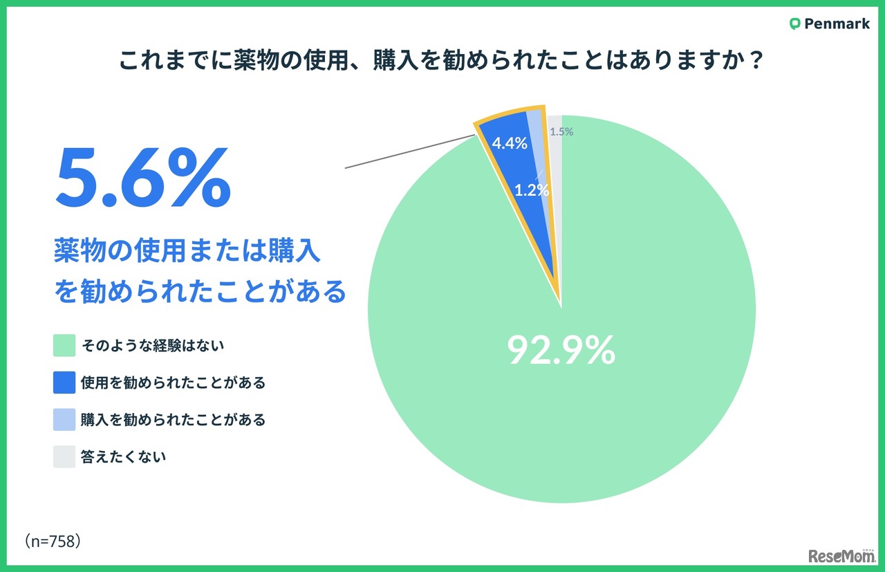 これまでに薬物の使用、購入を勧められたことはある？