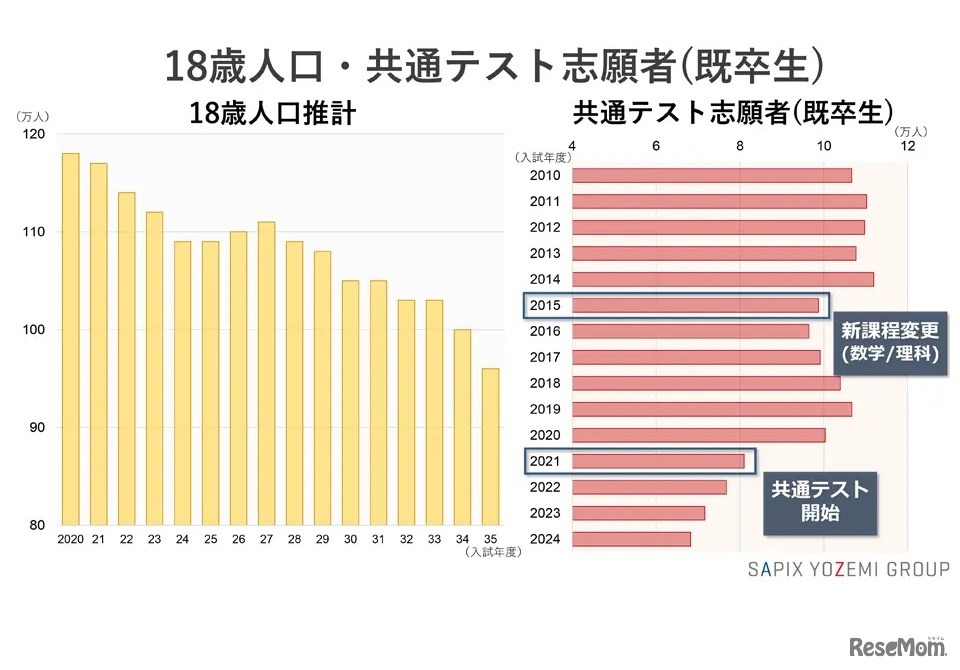 18歳人口と共通テスト志願者（既卒生）の推移