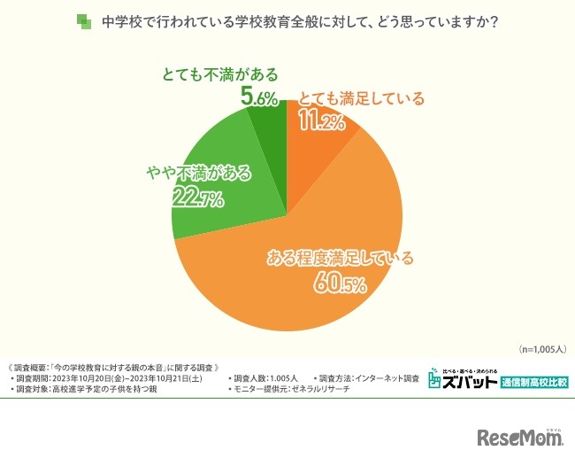 中学校で行われている学校教育全般に対してどう思っているか