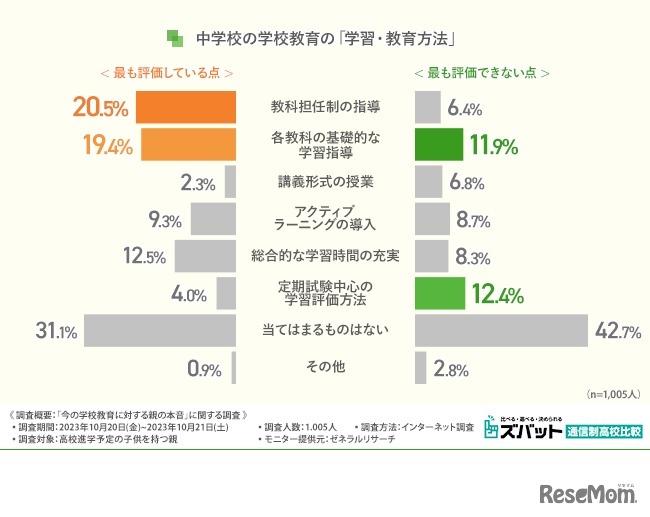 中学校の学校教育の「学習・教育方法」でもっとも評価している点、もっとも評価できない点