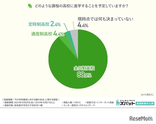 どのような課程の高校に進学することを予定しているか