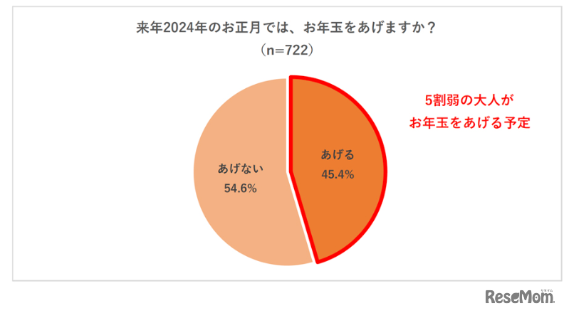 2024年のお正月、お年玉をあげるか