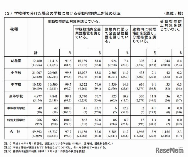 学校種で分けた場合の学校における受動喫煙防止対策の状況