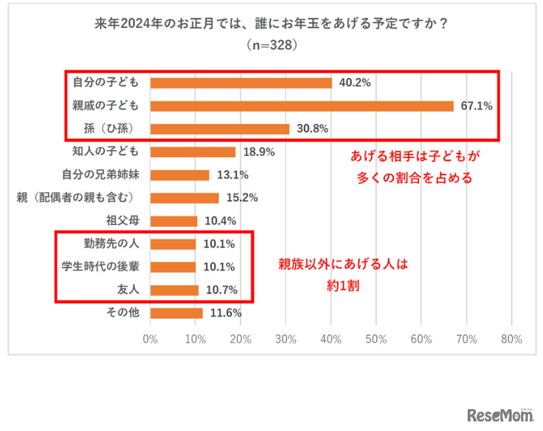 2024年のお正月、誰にお年玉をあげるか