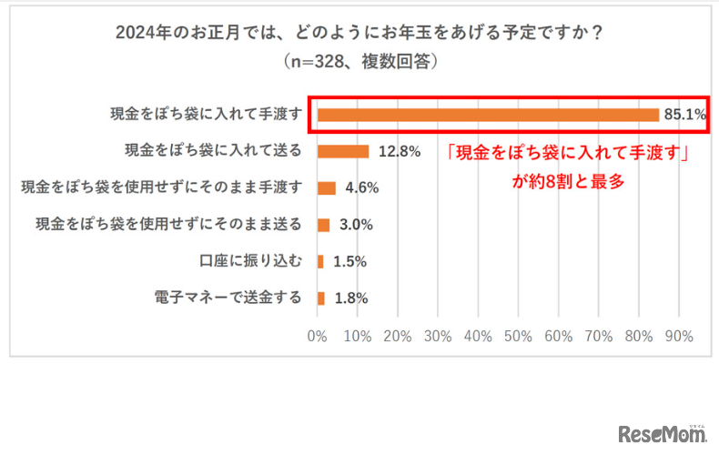 2024年のお正月、どのようにお年玉をあげるか