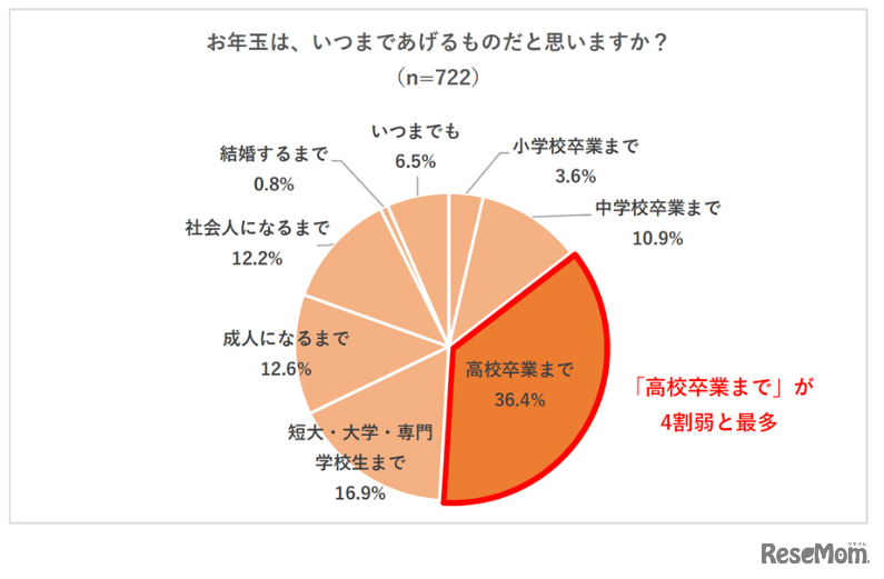 お年玉はいつまであげるか