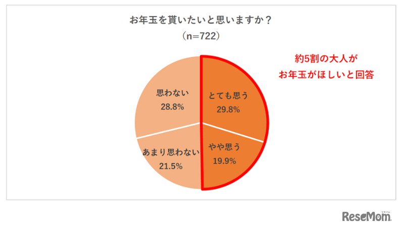 お年玉をもらいたいと思うか