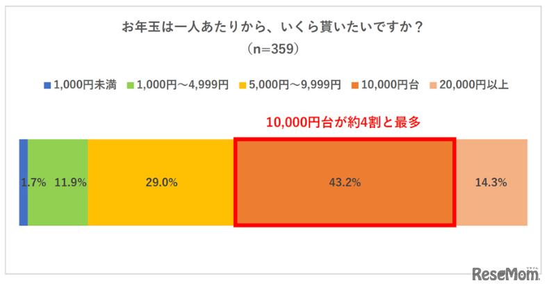1人あたり、いくらもらいたいか