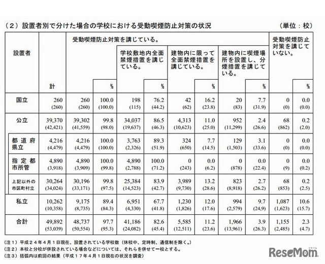 設置者別で分けた場合の学校における受動喫煙防止対策の状況