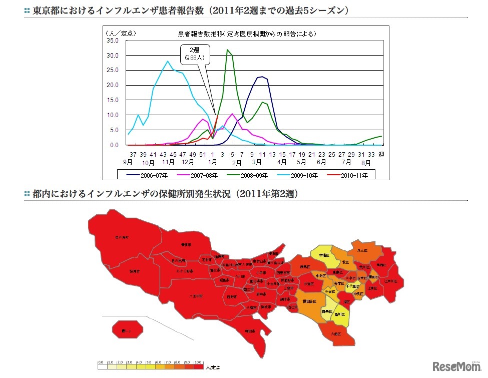東京都インフルエンザ患者報告数および発生状況