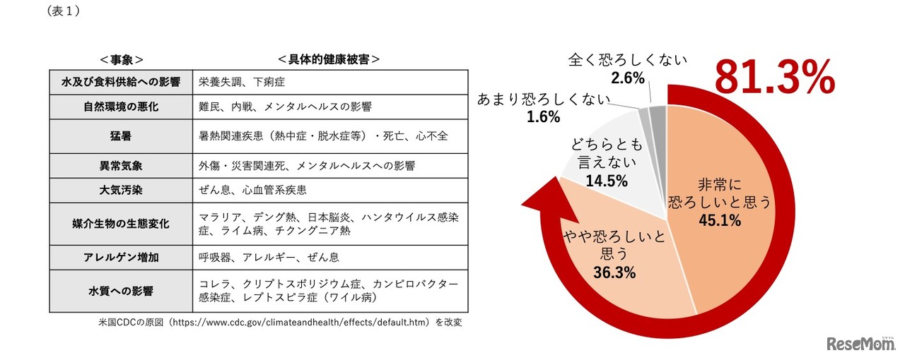 表1の気候変動によるさまざまな健康への影響を見て、どう思うか