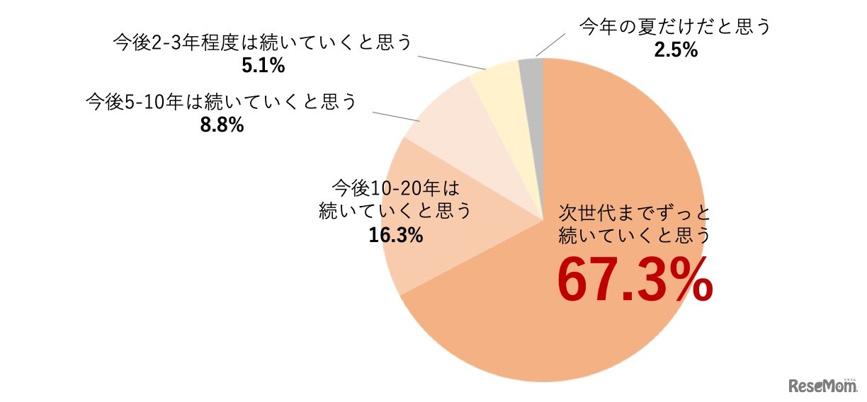 （2023年の夏が、異常だと感じた人）2024年以降も、このような異常な気象は続いていくと思うか