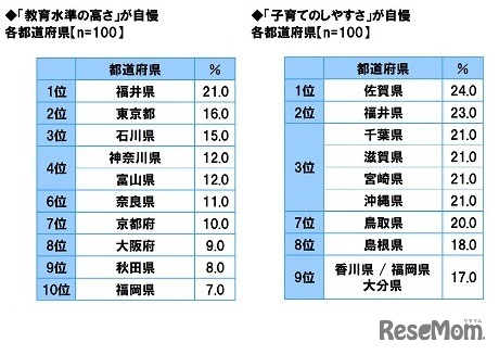 「教育水準の高さ自慢」「子育てのしやすさ自慢」ランキング