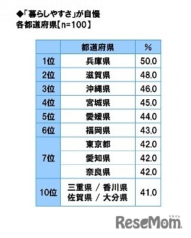 「暮らしやすさ自慢」ランキング