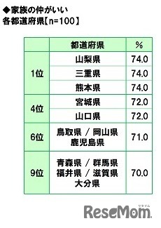 「家族の仲がいい」ランキング