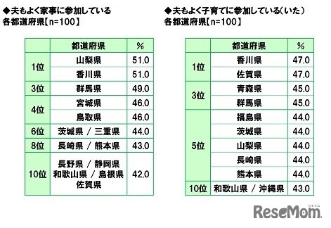 「夫もよく家事に参加している」「夫もよく子育てに参加している」ランキング