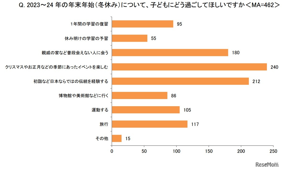 2023～24年の年末年始（冬休み）、子供にどう過ごしてほしい？
