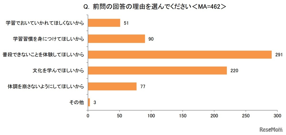 （過ごしてほしい）理由は？